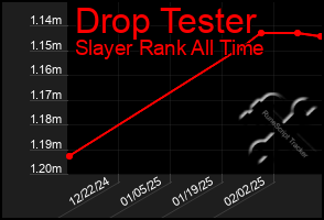 Total Graph of Drop Tester