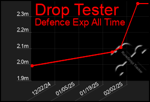 Total Graph of Drop Tester