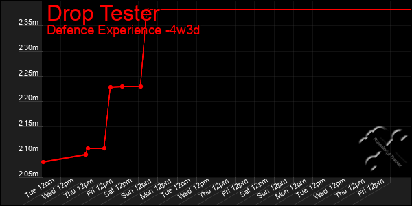 Last 31 Days Graph of Drop Tester