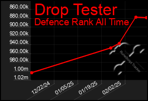 Total Graph of Drop Tester