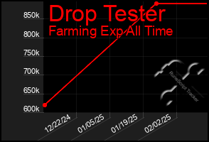 Total Graph of Drop Tester