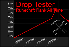 Total Graph of Drop Tester