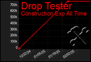 Total Graph of Drop Tester