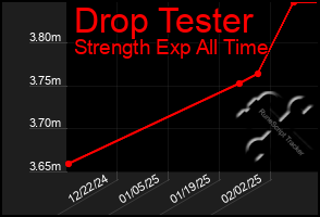 Total Graph of Drop Tester