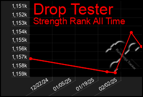 Total Graph of Drop Tester