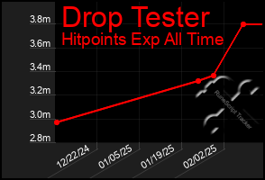 Total Graph of Drop Tester