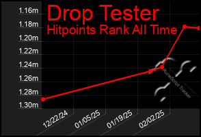 Total Graph of Drop Tester