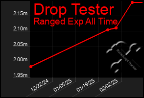 Total Graph of Drop Tester