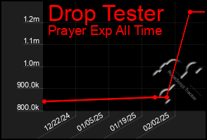 Total Graph of Drop Tester