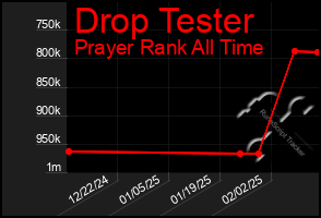 Total Graph of Drop Tester