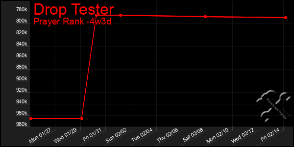 Last 31 Days Graph of Drop Tester