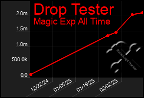 Total Graph of Drop Tester