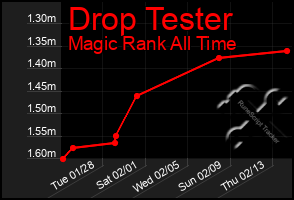 Total Graph of Drop Tester