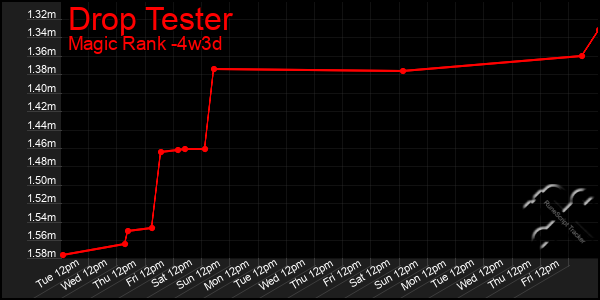 Last 31 Days Graph of Drop Tester