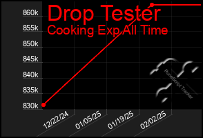 Total Graph of Drop Tester