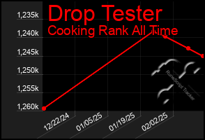 Total Graph of Drop Tester