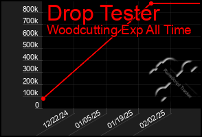 Total Graph of Drop Tester