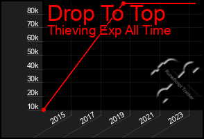 Total Graph of Drop To Top