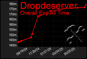 Total Graph of Dropdeserver