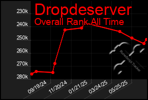 Total Graph of Dropdeserver