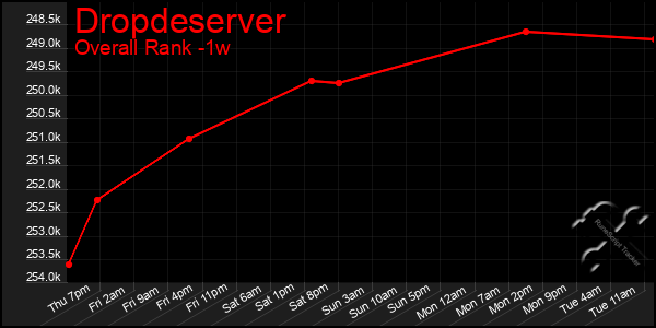 Last 7 Days Graph of Dropdeserver