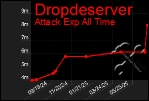 Total Graph of Dropdeserver