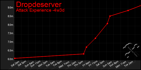 Last 31 Days Graph of Dropdeserver