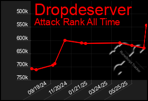 Total Graph of Dropdeserver