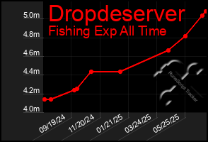 Total Graph of Dropdeserver