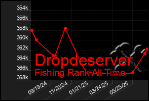 Total Graph of Dropdeserver