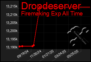 Total Graph of Dropdeserver