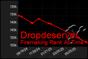 Total Graph of Dropdeserver