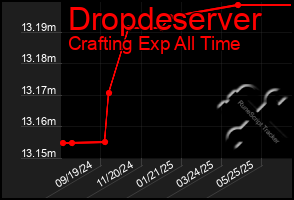 Total Graph of Dropdeserver