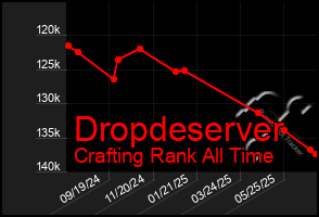Total Graph of Dropdeserver