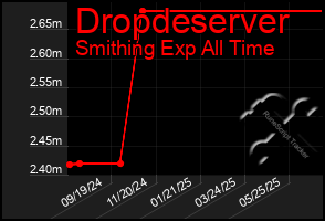 Total Graph of Dropdeserver