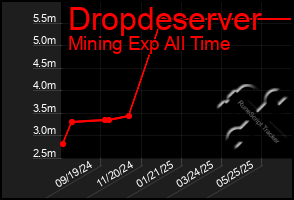 Total Graph of Dropdeserver