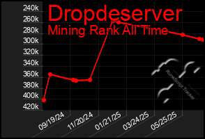 Total Graph of Dropdeserver