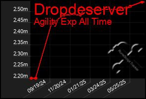Total Graph of Dropdeserver