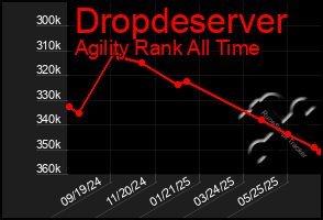 Total Graph of Dropdeserver