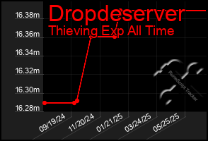 Total Graph of Dropdeserver