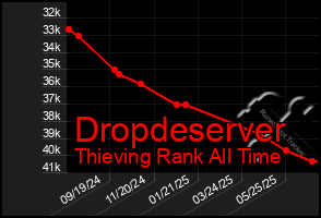 Total Graph of Dropdeserver