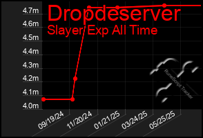 Total Graph of Dropdeserver