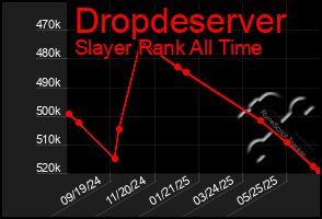 Total Graph of Dropdeserver