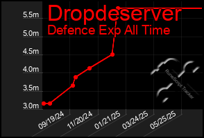 Total Graph of Dropdeserver