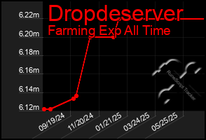 Total Graph of Dropdeserver
