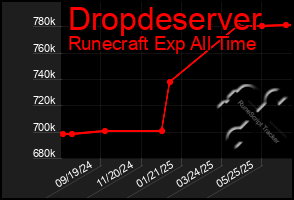 Total Graph of Dropdeserver