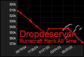 Total Graph of Dropdeserver