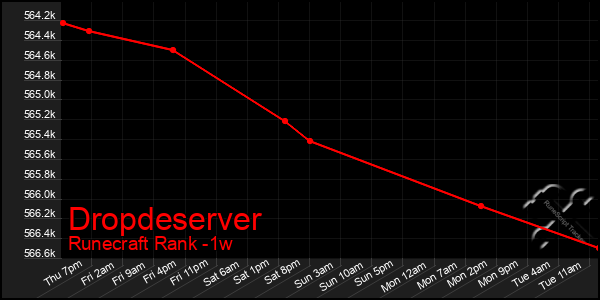 Last 7 Days Graph of Dropdeserver