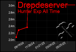 Total Graph of Dropdeserver