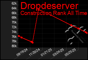 Total Graph of Dropdeserver